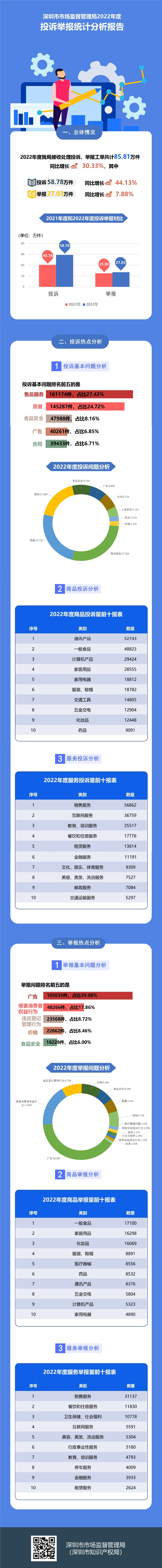 成人电影
2022年度投诉举报统计分析报告(完整版).jpg