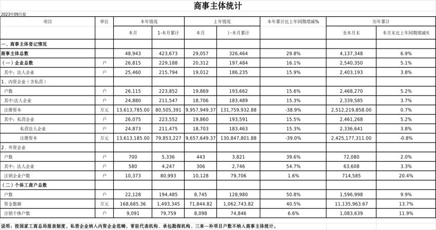 2023年9月份商事主体统计报表.jpg