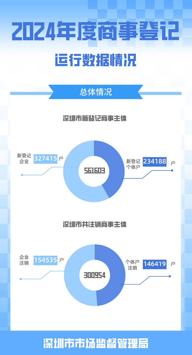 市场局2024年商事登记运行数据情况.png